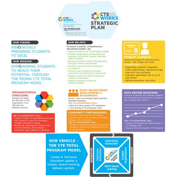 CTE Strategic Plan