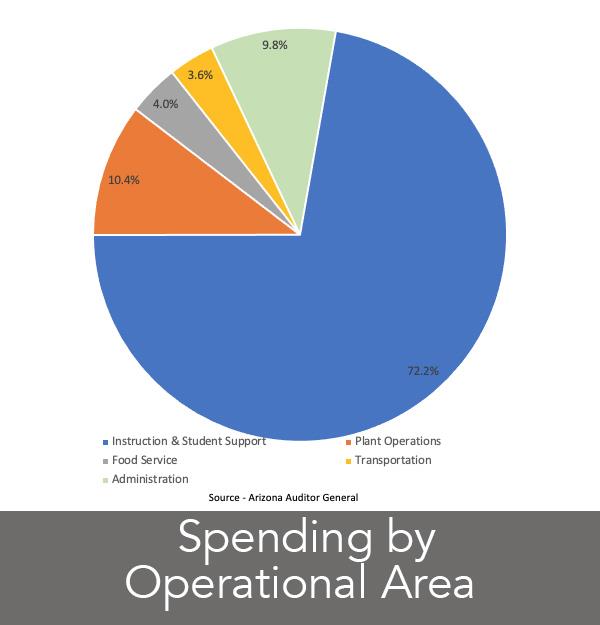 Chart of Spending by Operational Area. All data for the chart is included on this web page.  