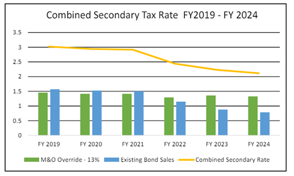 Chart based on data in table directly below